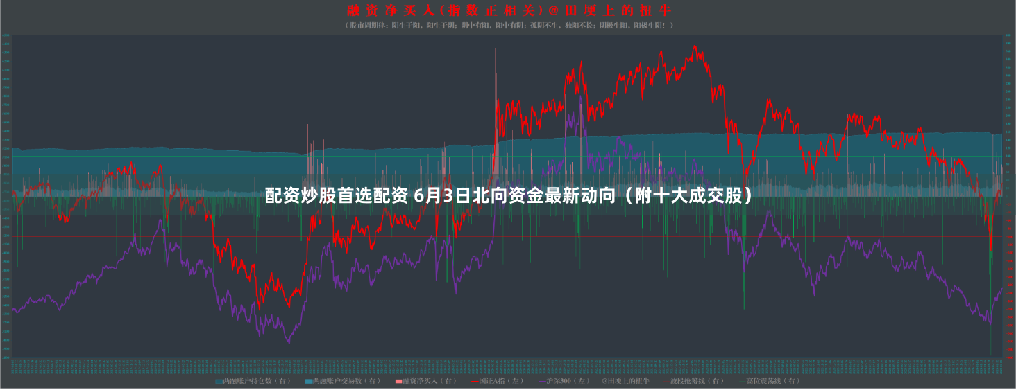 配资炒股首选配资 6月3日北向资金最新动向（附十大成交股）